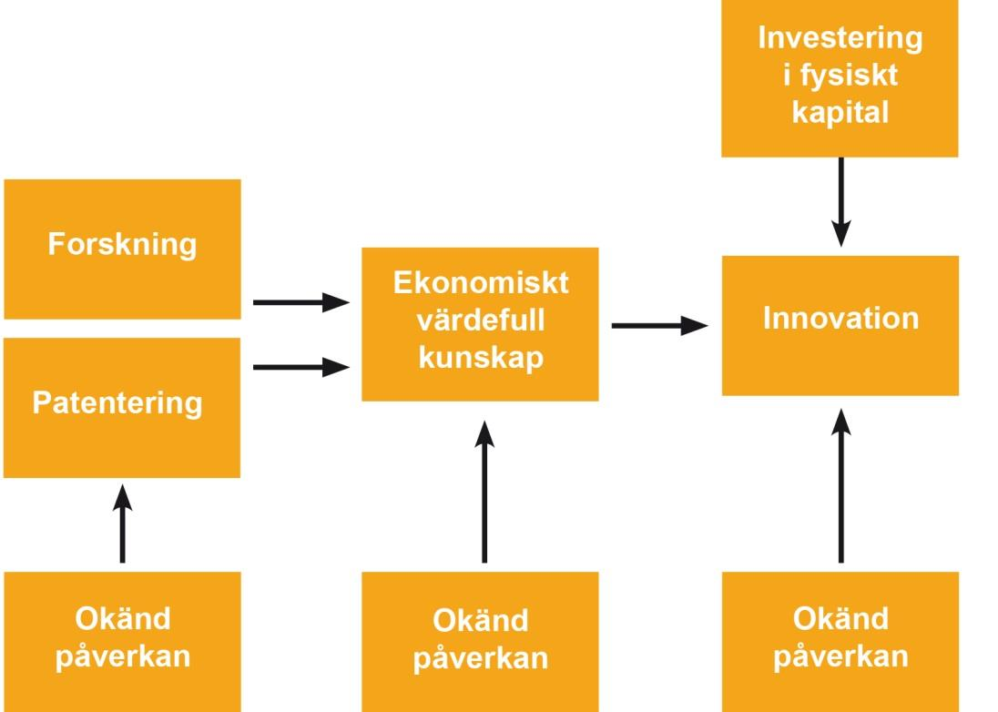 Utveckling av indikatorer för innovation Innovation och innovationssystem teoretiska utgångspunkter Figur 3.1 Produktion av ekonomiskt värdefull kunskap.