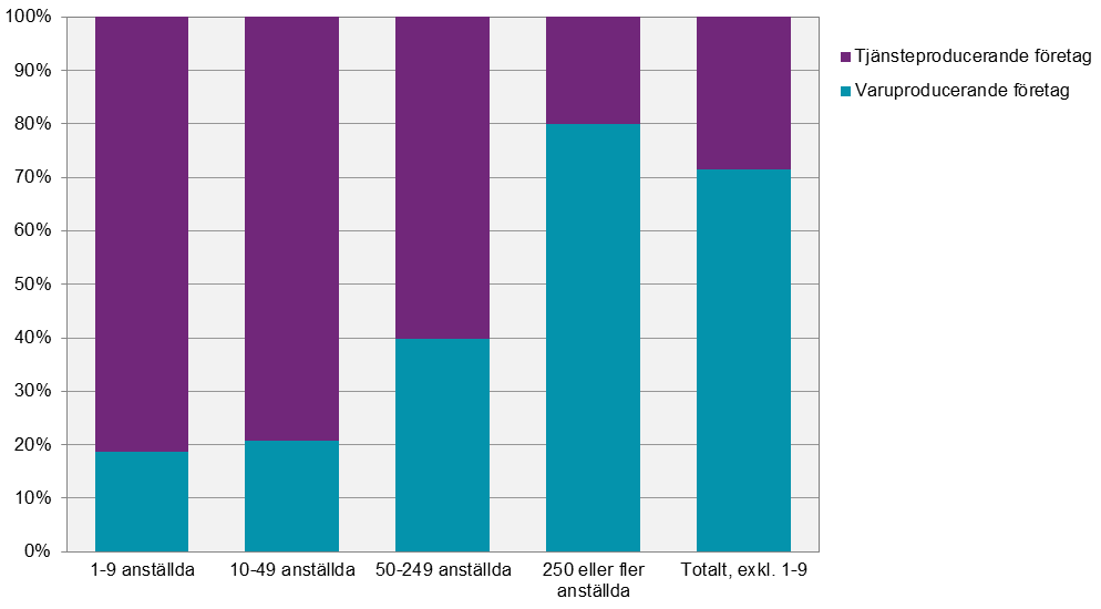 Utveckling av indikatorer för innovation FoU i företag med 1-9 anställda en pilotundersökning Diagram 7.1 Utgifter för egen FoU efter storleksklass och näringsgren, 2013, procent.