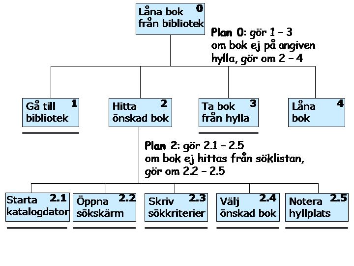 Nätkurs Design & konstruktion av användargränssnitt 1MD113 Sid 3 (5) Ett exempel på HTA (från Preece, Rogers & Sharp, 2002, Interaction Design): Tänk dig in i att du vill låna en bestämd bok på