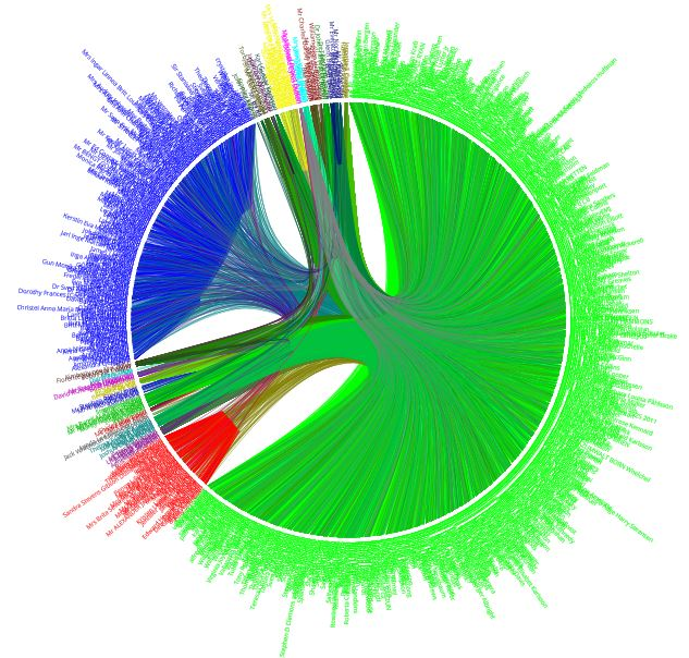 4.6.1 DNA-Släktcirkeln, med de flesta namnen. Här är min DNA-Släktcirkel med alla mina idag (2016-12-19) 980 släktingar.