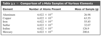 Avsnitt 3.2 Atomic Atommassor Masses Atommassor Ett grundämnes atommassa är medelvärdet av de naturligt förekommande isotopernas massor.