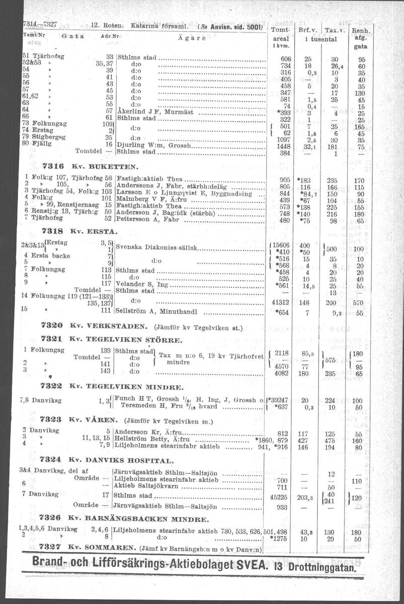 1 Tjärhofsg 2&3 4 6 7 61,62 63 64 66 73 Folkungag 74 Erstag 79 Stigbergsg 80 Fjällg 1:2. Rotell. K1itarina försam. (86 Anvisn. sid. 01) Tomt. G.a t a Adr Nr Ä g a r e areal i kvm.. 331Sthlms stad,.