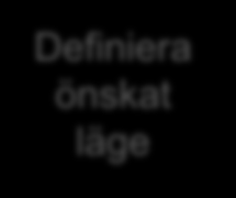 Definiera önskat läge Tydliggör & Genomföra nulägesanalys Definiera önskat läge Syfte: att utarbeta och säkerställa en gemensam bild av det önskade läget på 3-5 års sikt.