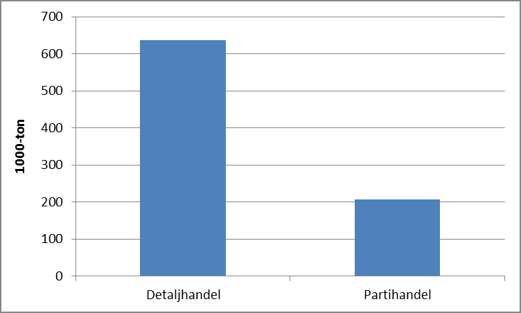Figur 8: Konsumtion (tv) och produktion (th) av trä, massa och papper 4.3 Handel Detaljhandeln i Värmland genererar drygt 600 000 ton gods per år och partihandeln ca 200 000 ton, se figur 9.
