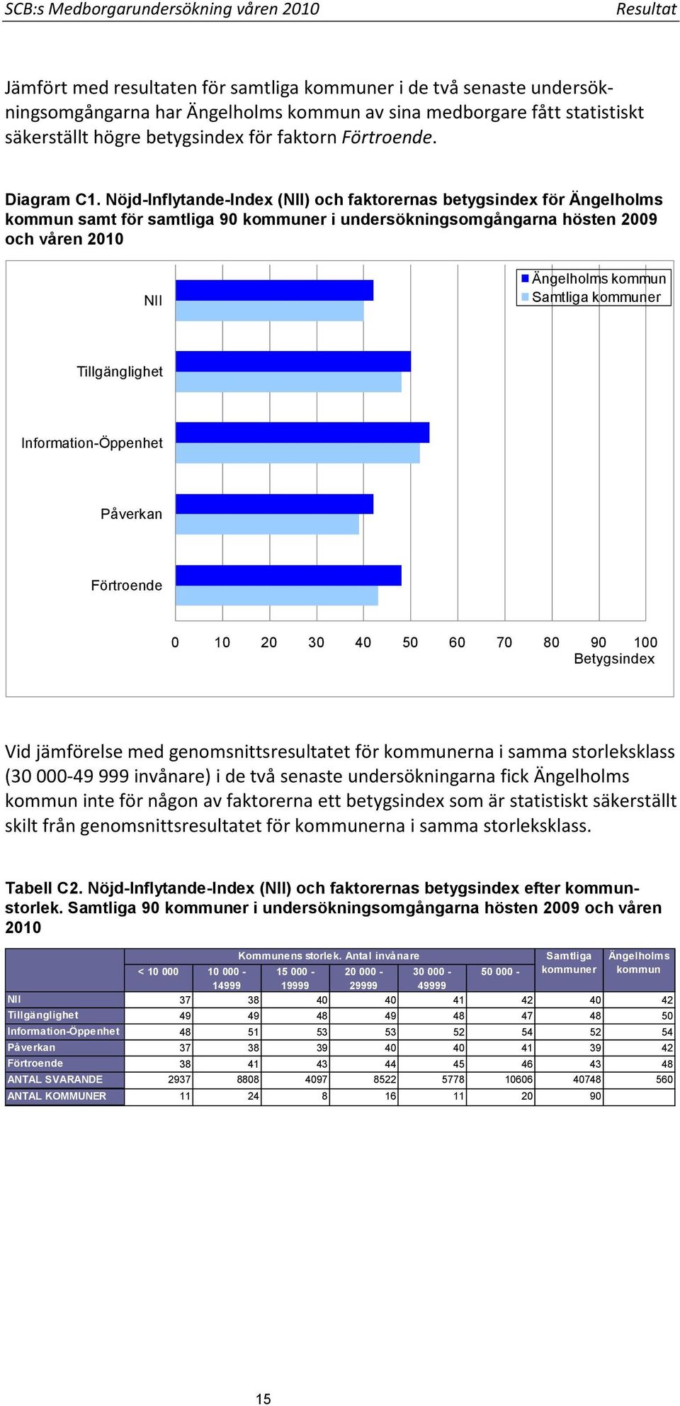 Nöjd-Inflytande-Index (NII) och faktorernas betygsindex för Ängelholms kommun samt för samtliga 90 kommuner i undersökningsomgångarna hösten 2009 och våren 2010 NII Ängelholms kommun Samtliga