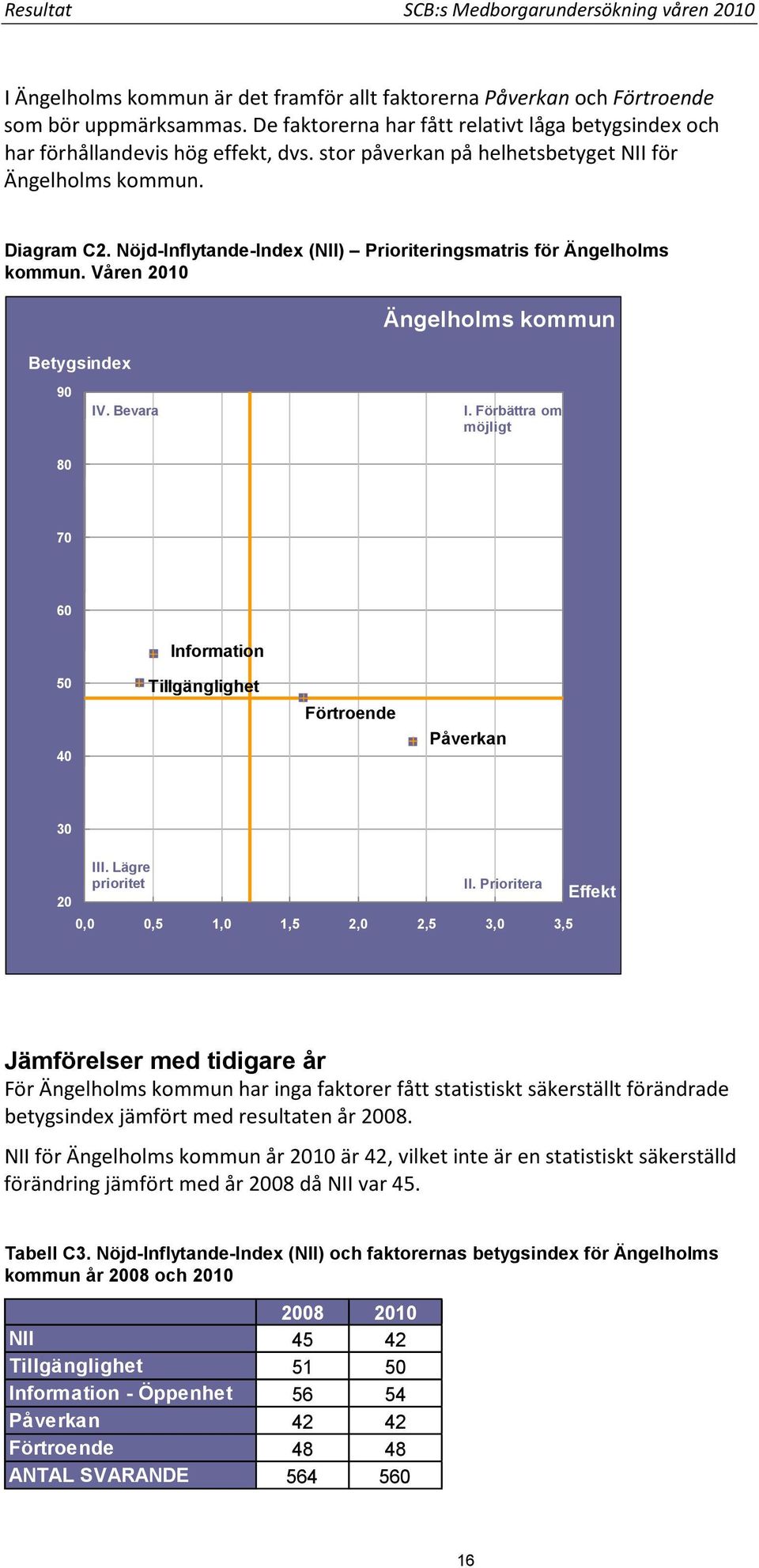 Nöjd-Inflytande-Index (NII) Prioriteringsmatris för Ängelholms kommun. Våren 2010 Betygsindex Ängelholms kommun 90 IV. Bevara I.