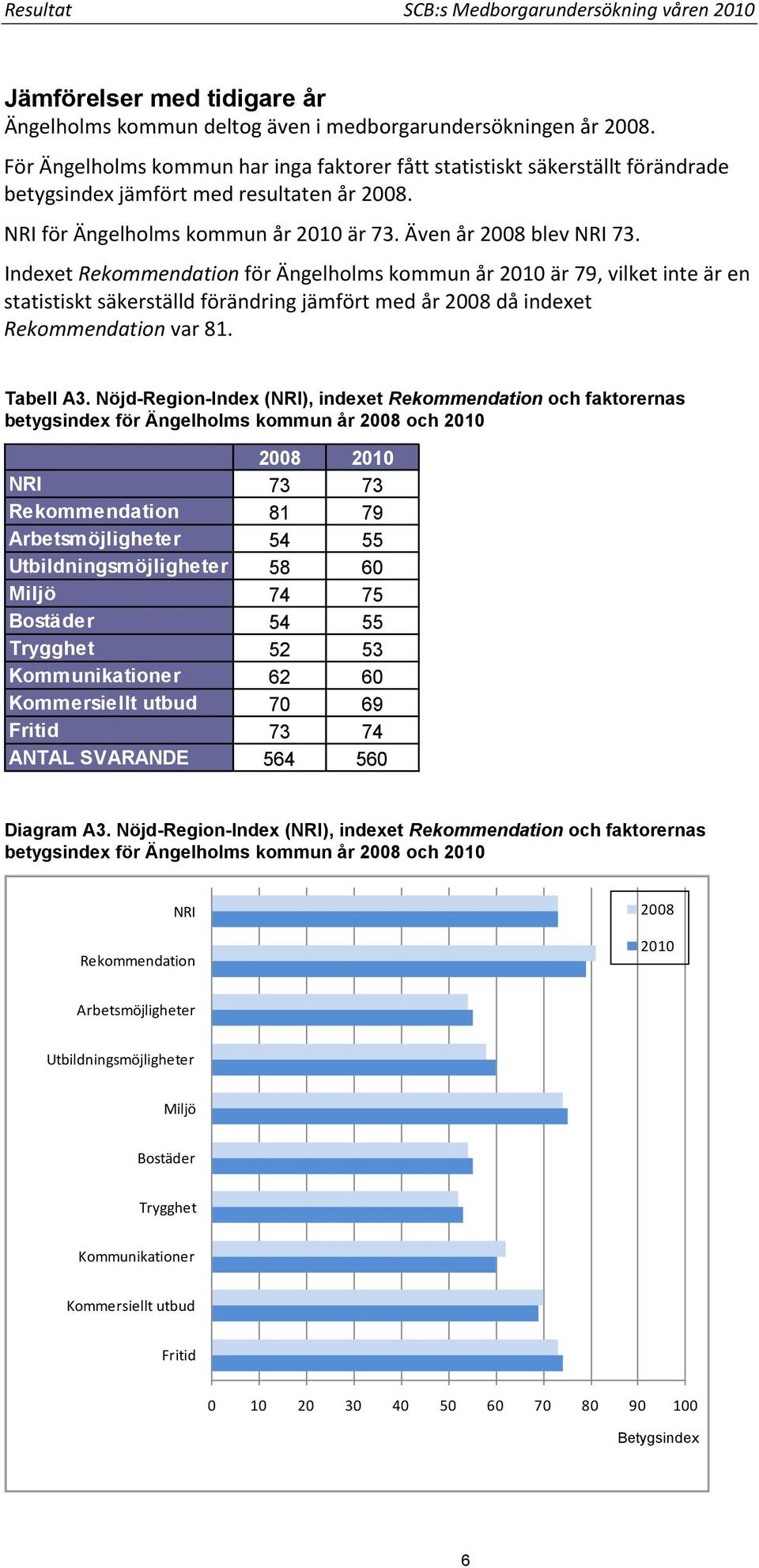 Indexet Rekommendation för Ängelholms kommun år 2010 är 79, vilket inte är en statistiskt säkerställd förändring jämfört med år 2008 då indexet Rekommendation var 81. Tabell A3.