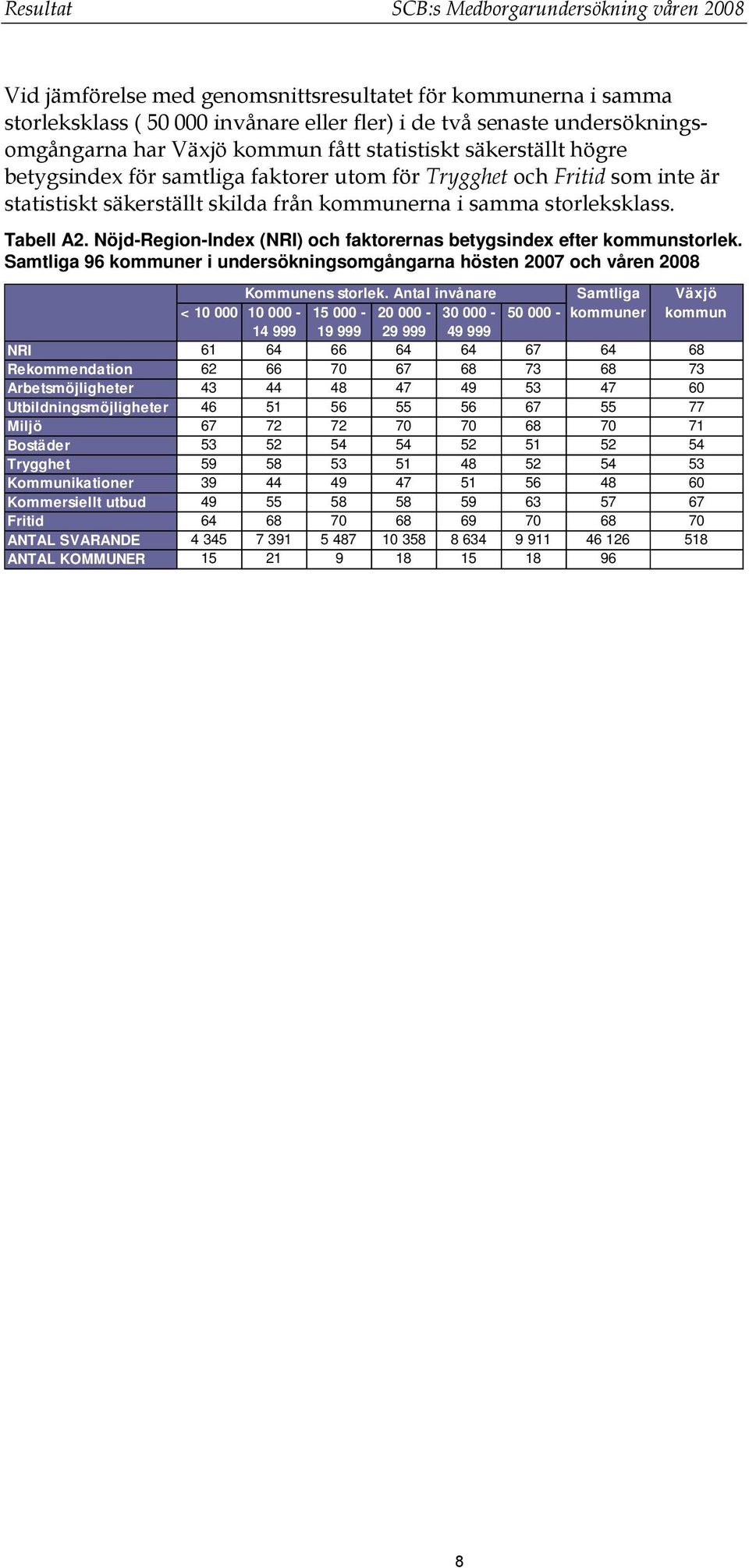 Tabell A2. Nöjd-Region-Index (NRI) och faktorernas betygsindex efter kommunstorlek. Samtliga 96 kommuner i undersökningsomgångarna hösten 2007 och våren 2008 Kommunens storlek.