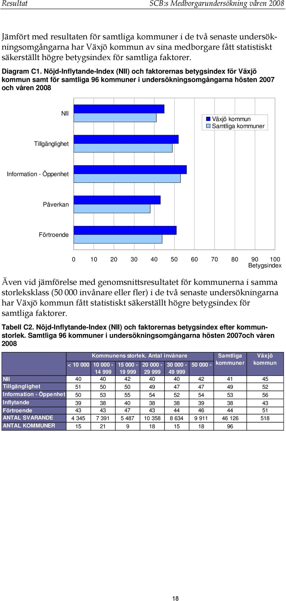 Nöjd-Inflytande-Index (NII) och faktorernas betygsindex för Växjö kommun samt för samtliga 96 kommuner i undersökningsomgångarna hösten 2007 och våren 2008 NII Växjö kommun Samtliga kommuner