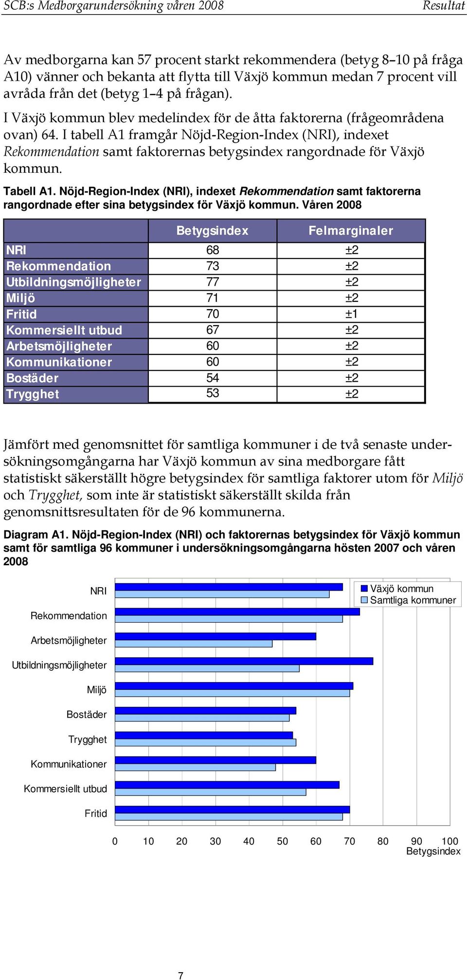 I tabell A1 framgår Nöjd-Region-Index (NRI), indexet Rekommendation samt faktorernas betygsindex rangordnade för Växjö kommun. Tabell A1.