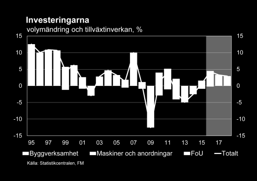 Hemlandet I 2016 förväntas Finlands BNP växa med 1,1 %. Under prognoshorisonten växer Finlands ekonomi något snabbare än den potentiella produktionen, så det negativa produktionsgapet krymper.