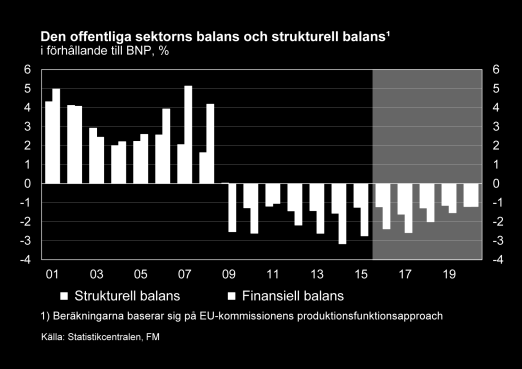 Det strukturella saldot beräknas försämras klart nästa år i relation till BNP för att bland annat skatterna och arbetsgivaravgifterna sänks.