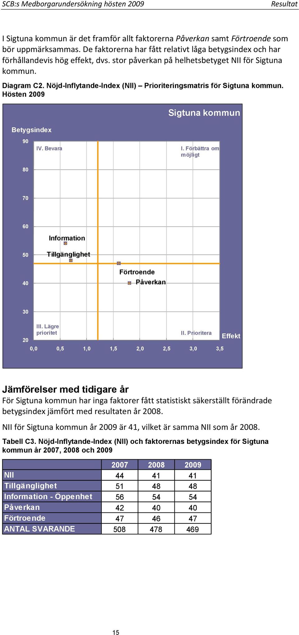 Nöjd-Inflytande-Index (NII) Prioriteringsmatris för Sigtuna kommun. Hösten 2009 Betygsindex Sigtuna kommun 90 IV. Bevara I.