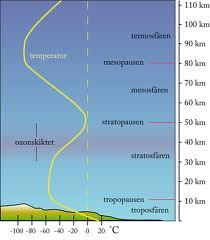 Jordens atmosfär Jordens atmosfär består av troposfären, stratosfären, mesosfären och termosfären.