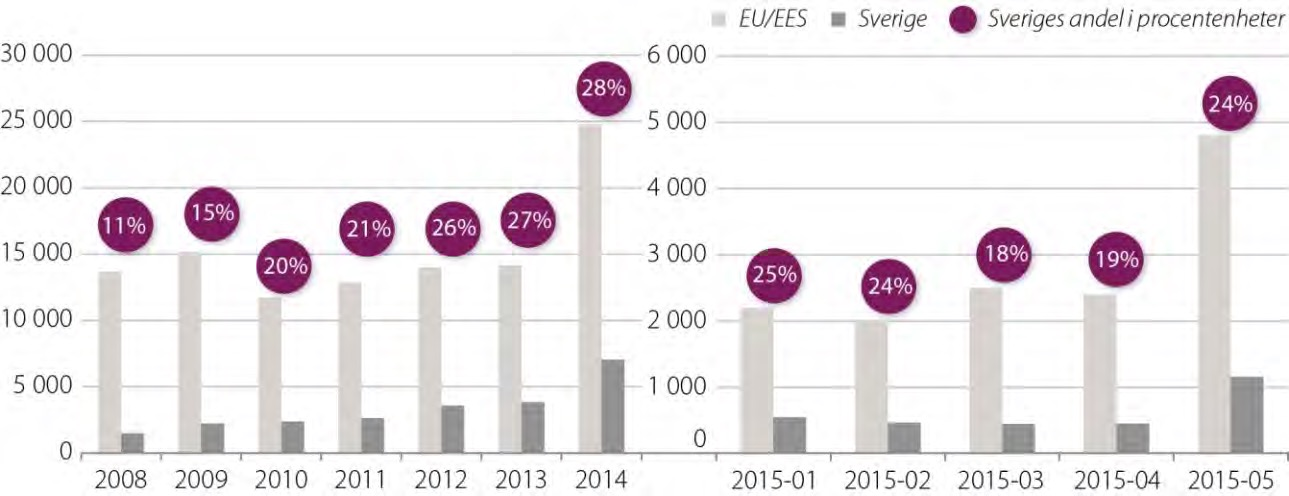 Sverige i förhållande till Europa Källa: