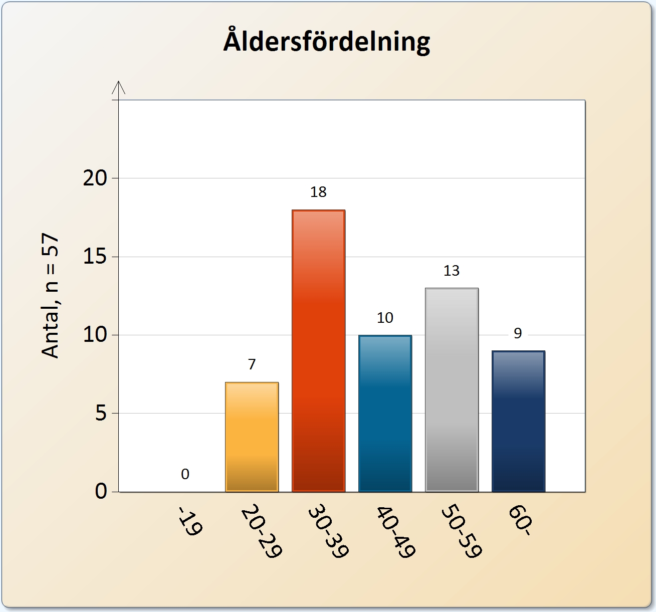 Åldersfördelning Åldersfördelning Män Kvinnor -19 0 0 0 20-29 7 4 3 30-39 18 8 10