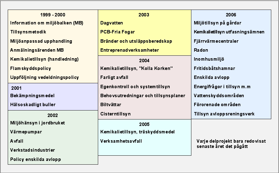 Alla delprojekt 1999-2006