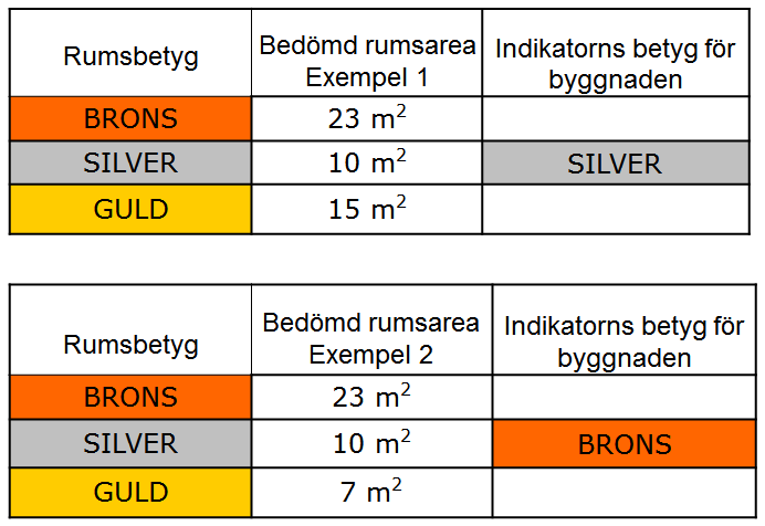 Metodik för befintliga och nyproducerade byggnader, manual version 2.