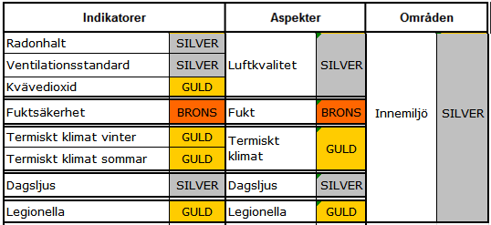 Metodik för befintliga och nyproducerade byggnader, Manual version 2.1 120101 Från indikatorbetyg till aspektbetyg Sämsta indikatorbetyget bestämmer aspektbetyget, se Figur 4.