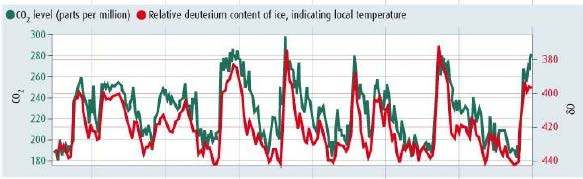 CO 2 och temperatur Hur CO 2