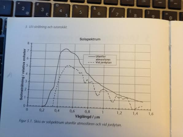 Solspektrum Solspektrum utanför atmosfären och vid jordytan.