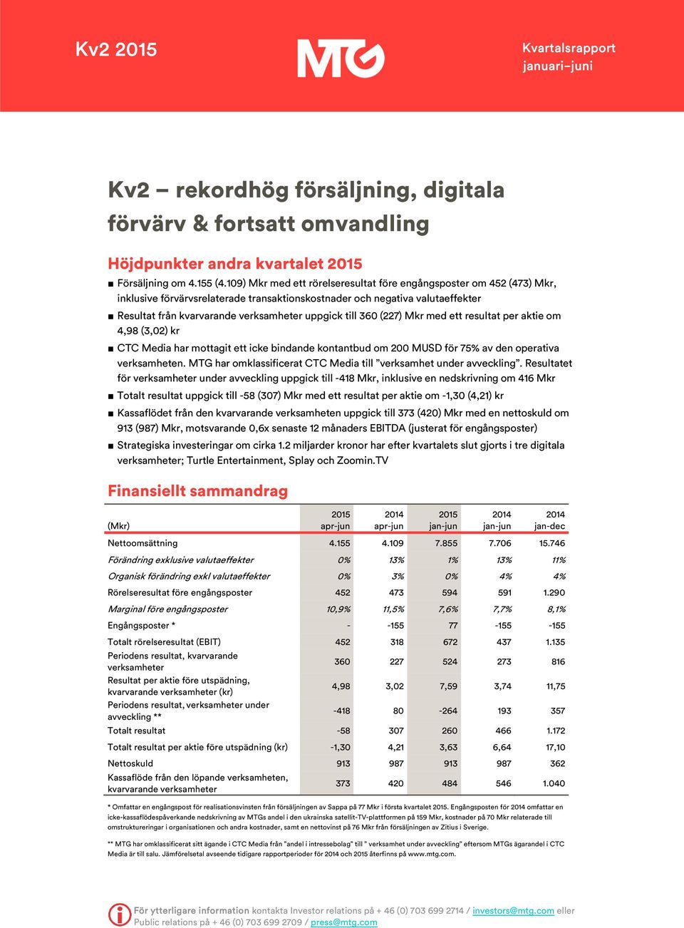 36 (227) Mkr med ett resultat per aktie om 4,98 (3,2) kr CTC Media har mottagit ett icke bindande kontantbud om 2 MUSD för 75% av den operativa verksamheten.