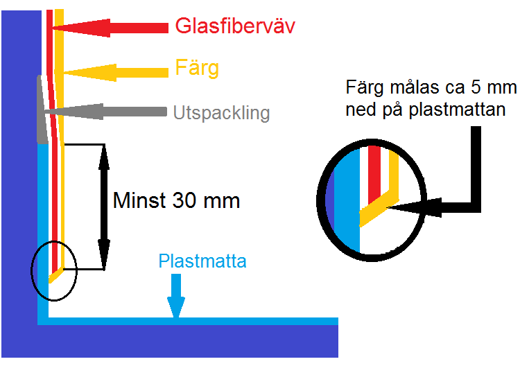 3.1.4 MÅLNINGSANVISNINGAR NYMÅLNING KLASS VT Temperatur Lufttemperaturen skall vid målningsbehandling vara lägst +10 C. Samma temperaturvillkor gäller för såväl material som underlag.