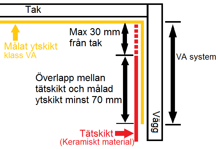 Anslutning till kakel och klinker (keramiska material) på väggar Det är av största vikt att målningsbehandlingen och det keramiska materialets tätskikt överlappar varandra så att fukt inte tränger in