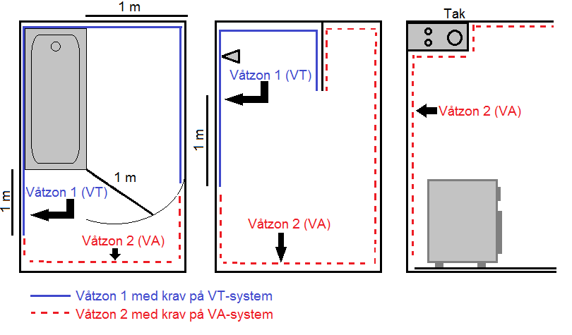 Figur 1 Minimikrav på våtzon 1 (VT) och våtzon 2 (VA) För att säkerställa ytskiktets kvalité är det av stor vikt att utförandeanvisningarna följs noga.