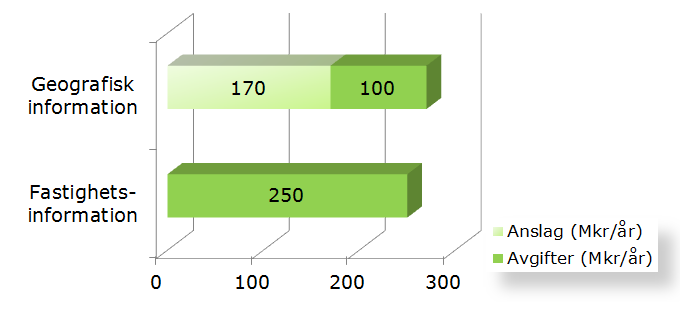 Öppna geografiska data och adresser Kostar ca 100 Mkr/år för Lantmäteriet Motsvarar