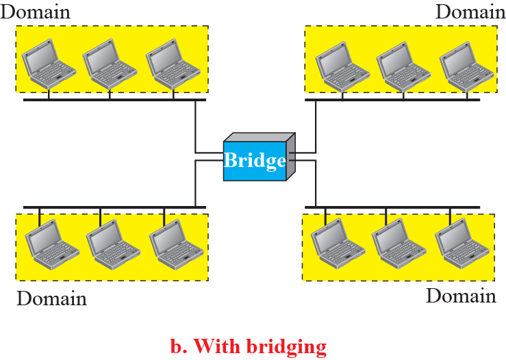 Bryggor utvecklades för att separera delade länkar i olika kollisionsdomäner.