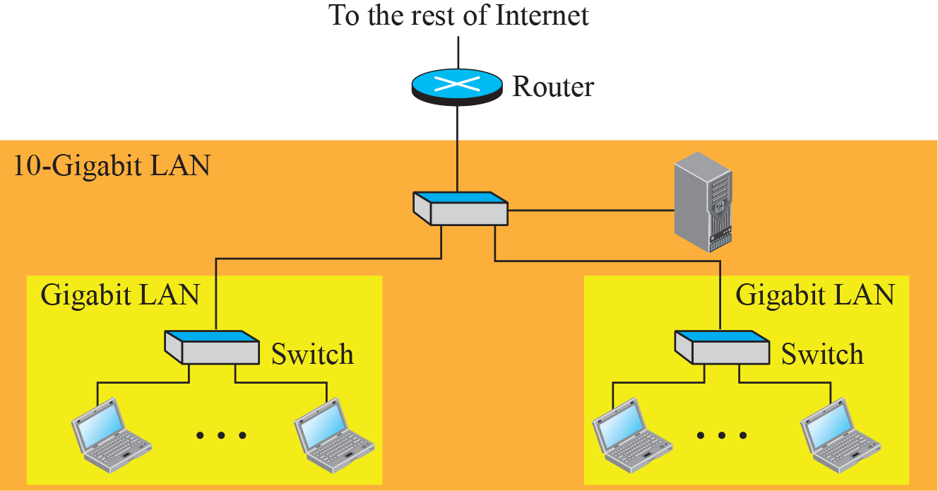 Ethernet-switchar kan användas för att bygga större nät.