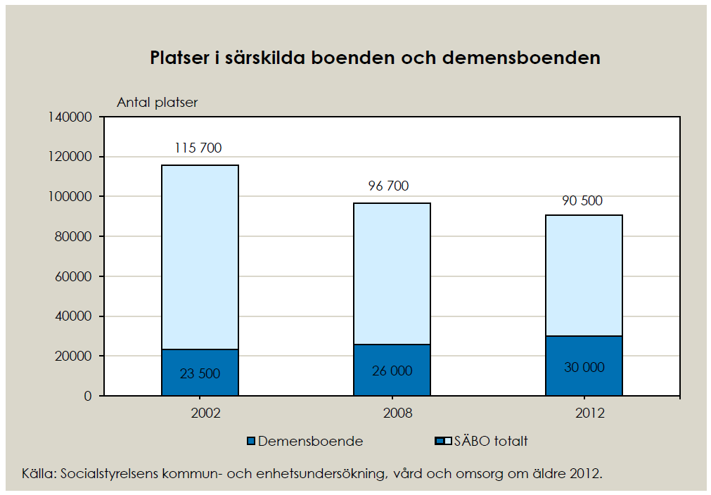 SoS Utvärdering 2014 Platser i SÄBO och demensboende Antalet platser