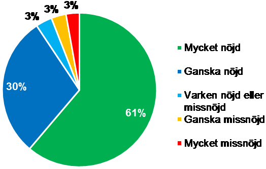 Sammanfattningsvis hur nöjd är du med Eurovision Song Contest i Stockholm 2016? Det mediala genomslaget för Stockholm under Eurovision Song Contest var stort.