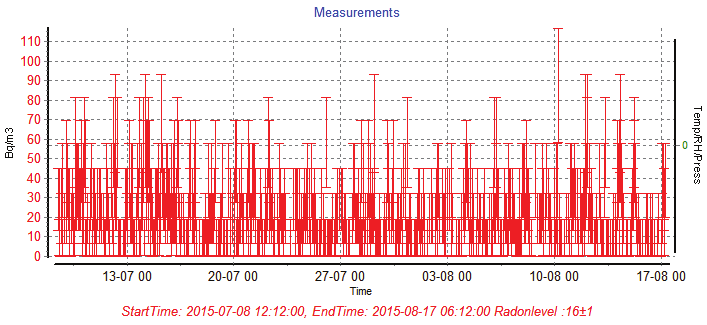 Vad är radon? Radon är ett ämne som ofta förknippas med fara. Radon är ett radioaktivt grundämne i gasform, som finns i naturen.