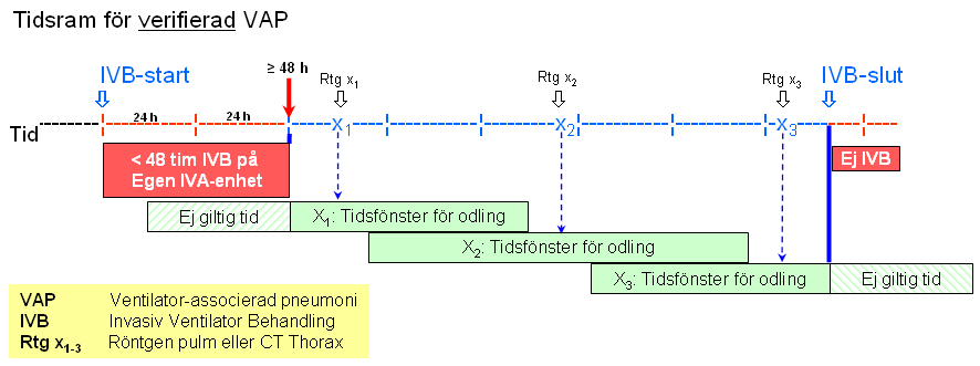 Tidsram: 1. Bortse från fynd (röntgen, mikrobiologi, CRP och kroppstemperatur) som uppträder a. De första 48 timmarna av invasiv ventilatorbehandling (IVB) och b.