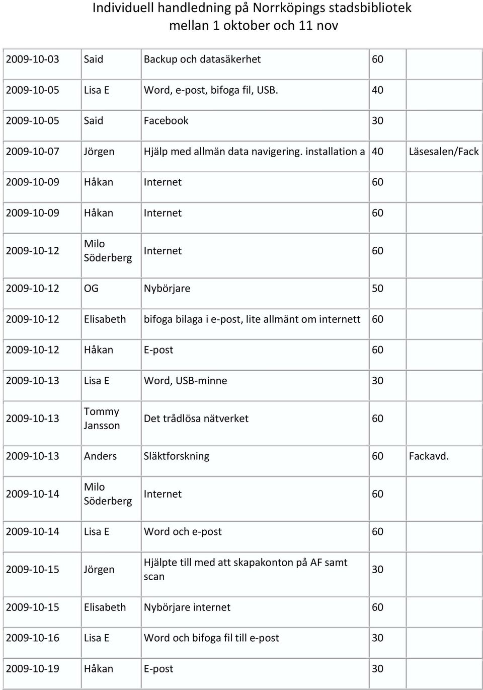 installation a 40 Läsesalen/Fack 2009 10 09 Håkan Internet 60 2009 10 09 Håkan Internet 60 2009 10 12 Milo Söderberg Internet 60 2009 10 12 OG Nybörjare 50 2009 10 12 Elisabeth bifoga bilaga i e