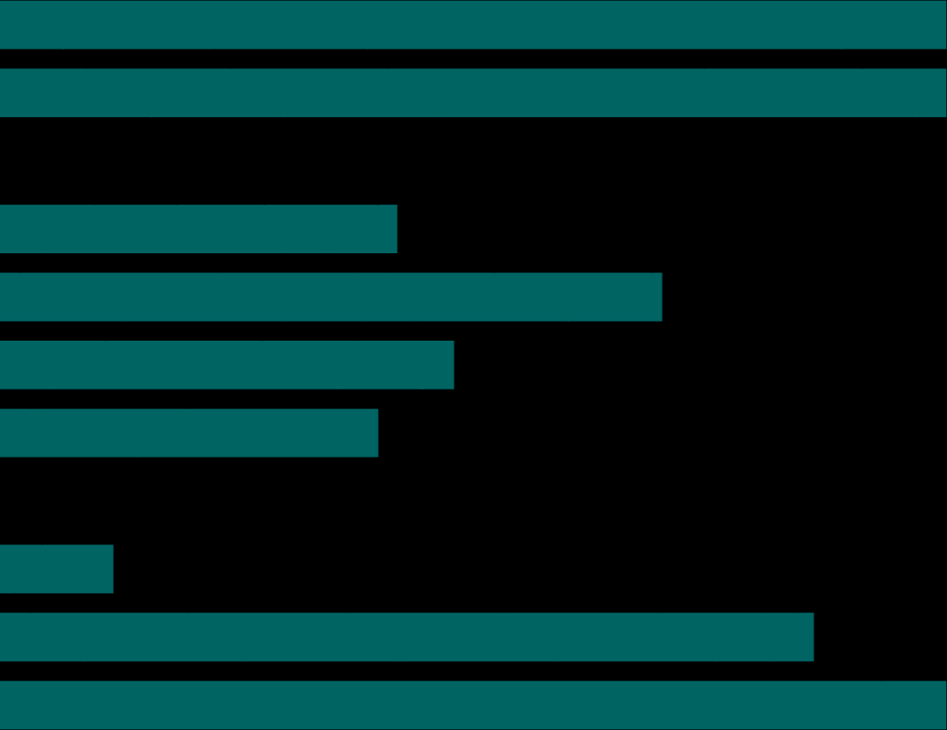 Bakgrundsfrågor Kön, ålder och utbildning Man Kvinna 50% 50% 18-29 år 21% 30-49 år 35% 50-64 år 24% 65-79 år 20%