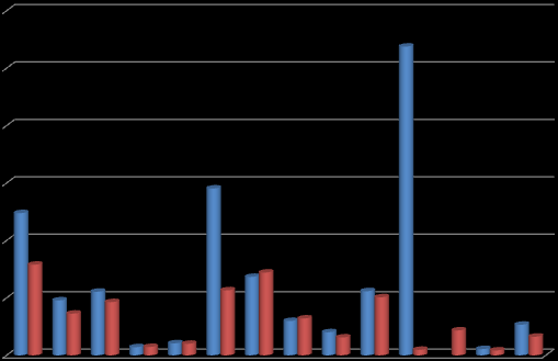 Klimatpåverkan per gäst 3 25 2 15 1 7,9 5 3,6 4,6,7 1, 5,7 7,2 3,2 1,6 5,1,5 2,2,4 1,6 214 Per gäst (kg) 215 Per gäst (kg) De medverkande hotellen har en klimatpåverkan på cirka 1,6 kg CO2e per