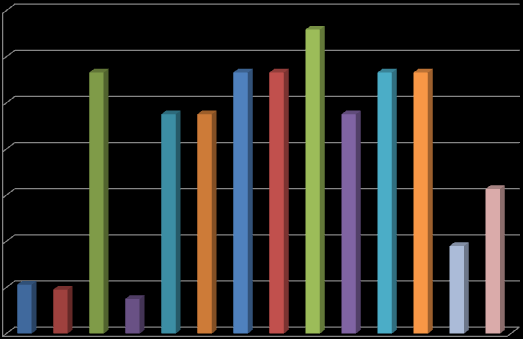 ton CO2e/ton tvätt,35,33,3,28,28,28,28,28,25,24,24,24,2,15,16,1,9,5,5,5,4 - Mat (proteiner) Maten står för en relativt stor del av svenskarnas klimatpåverkan och då framförallt från proteinerna.