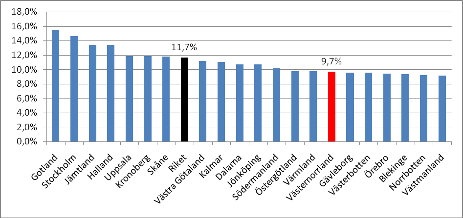 Västernorrland Företagsamhetsmätning Svenskt Näringslivs företagsamhetsmätning presenteras två gånger per år.