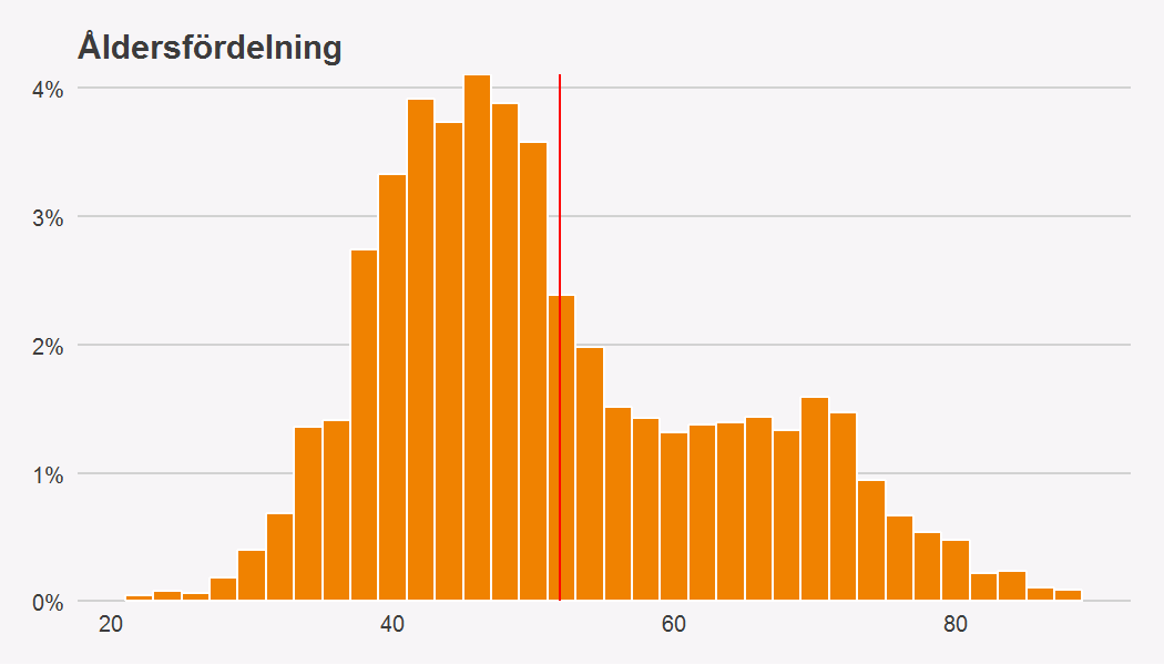 Vilka patienter har opererats? Av de kvinnor som opererades under 2015 så har 197(10.