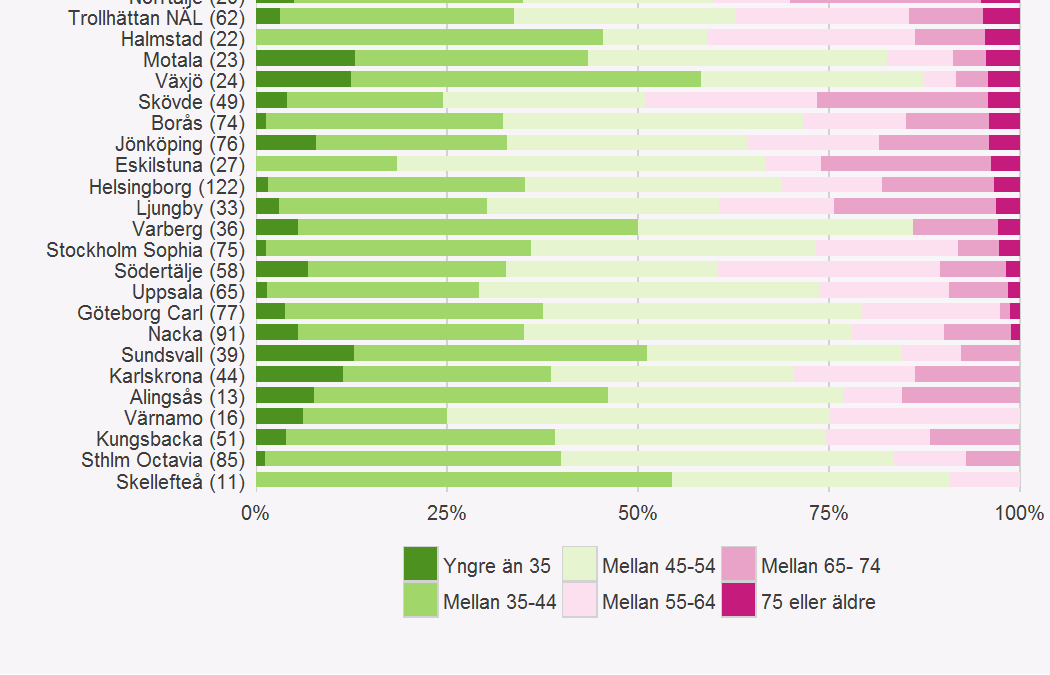 Det skiljer sig fortsatt en del mellan olika sjukhus. Är det rimligt att andelen patienter som är >74 år varierar mellan 0 och 19 %? Hur skall man tänka när det gäller kvinnor <35 år?