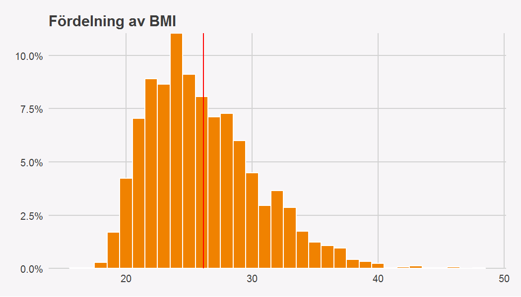 Vilket BMI har de som opererats? Figur 8. Fördelning av BMI(röd linje markerar medelvärdet) Uppgift om BMI finns för de flesta patienterna och den fördelar sig enligt ovanstående figur.
