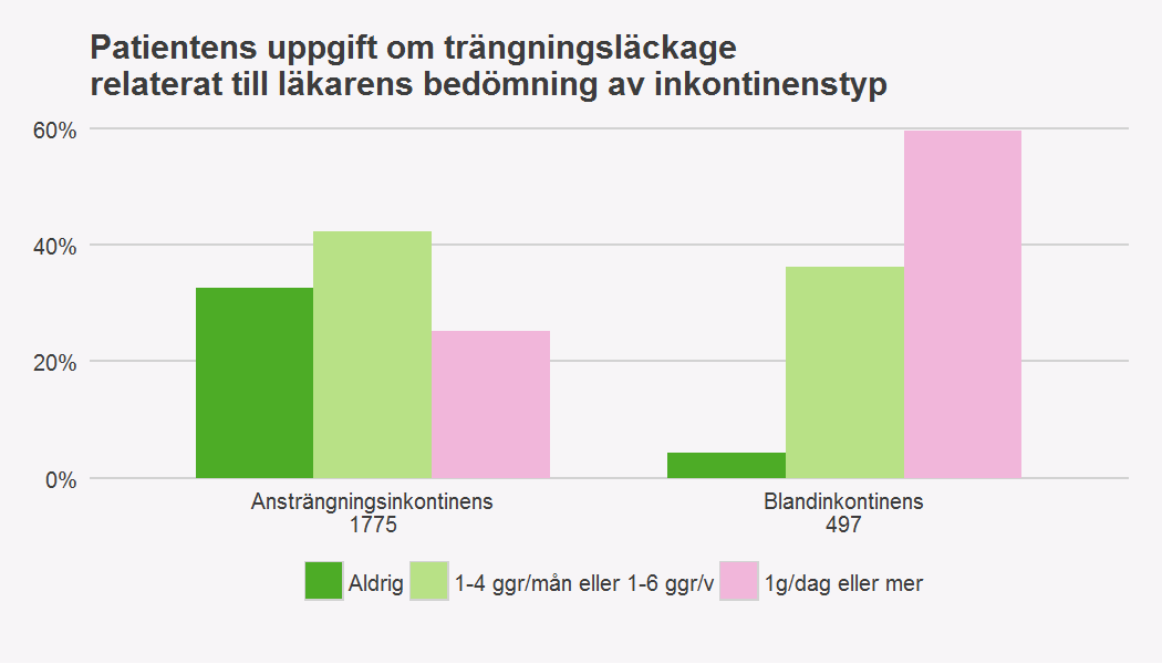 Figur 12. Patientens uppgift om trängningsläckage preoperativt relaterat till läkarens bedömning preoperativt. Vilka operationsmetoder används? Som tidigare är det slyngplastikerna som dominerar.