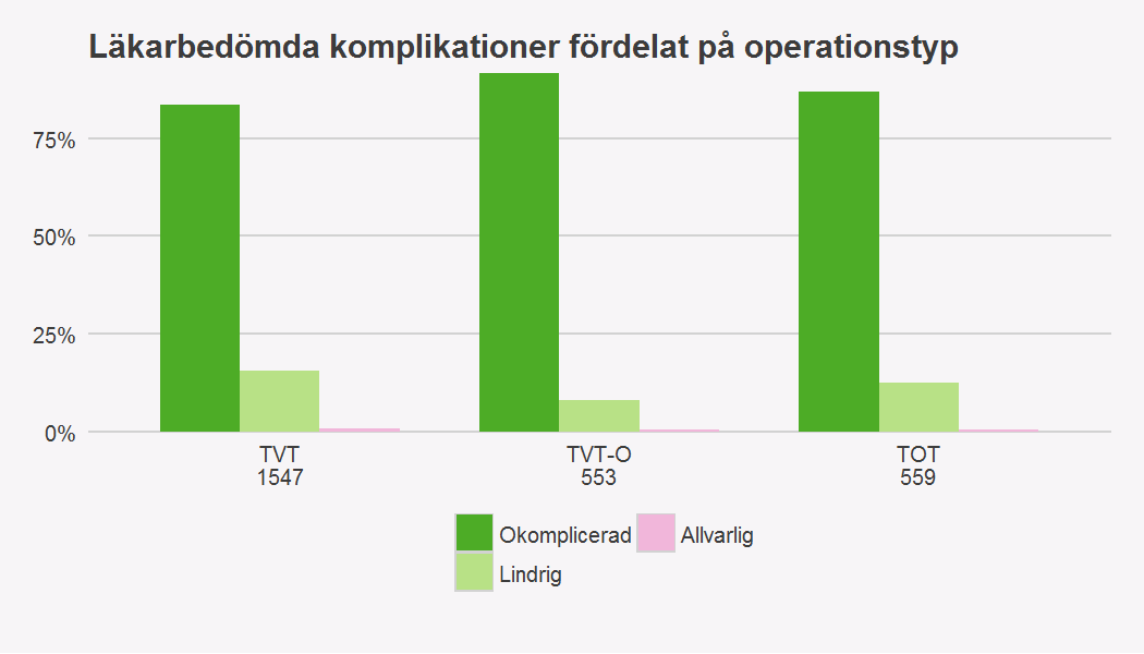 Komplikationer Figur 20. Per- och postoperativ komplikation vid inkontinensoperation 2015.