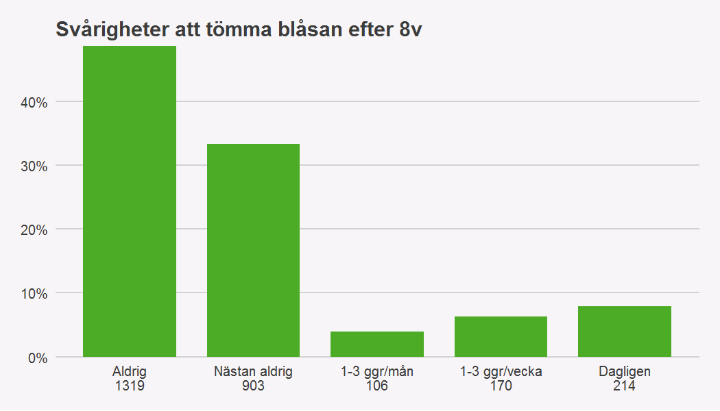 Blåstömningsbesvär Figur 21. Svårigheter att tömma blåsan efter 8v En uppgift som efterfrågats var en redovisning av hur många patienter som haft postoperativa blåstömningsbesvär.