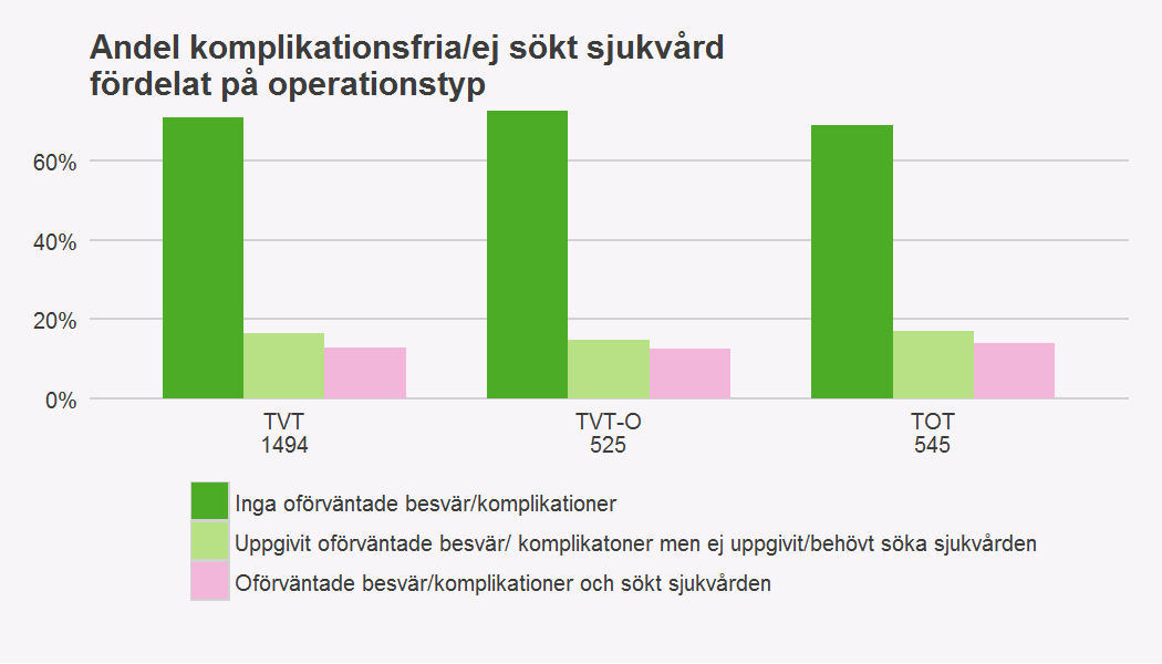 Öppna Jämförelser En variabel som redovisas i Öppna Jämförelser är andelen som antingen varit komplikationsfria eller haft komplikation/oväntade besvär som de ej sökt sjukvård för.