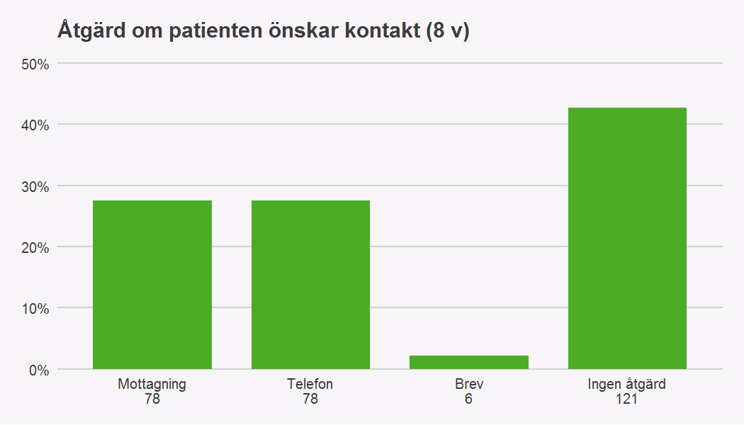 Klinikens agerande på patientens önskemål om kontakt För de av patienterna som har uttryckt önskemål om att bli kontaktade redovisas de åtgärder som planerats eller utförts enligt följande figur.