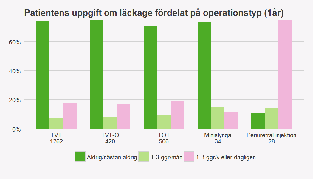 Läckage Det första måttet gäller om kvinnan har något urinläckage och i så fall hur ofta, indelat i tre kategorier: aldrig/nästan aldrig, 1-3 ggr/månad eller 1 gång/vecka-/dagligen.